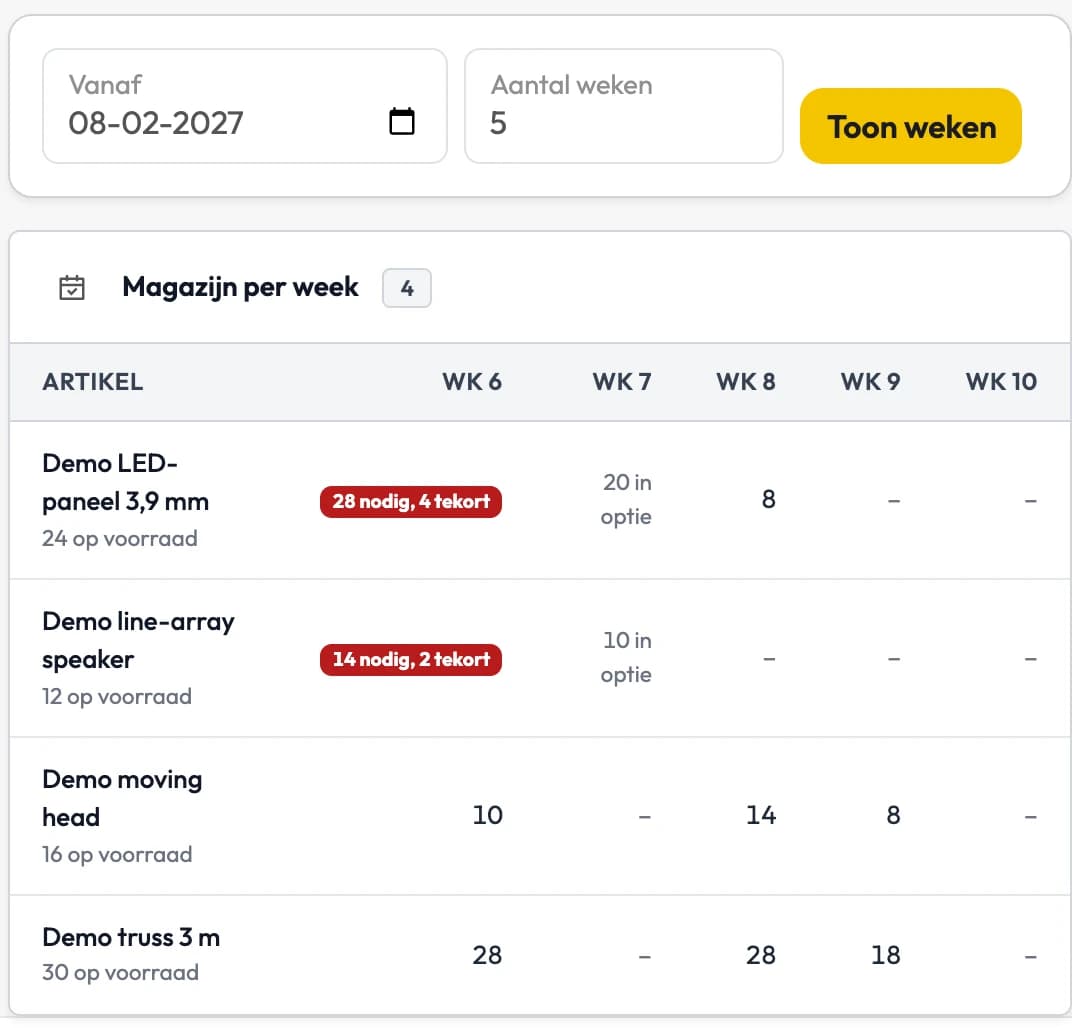 Magazijn per week in Backemp: per artikel wat de projecten nodig hebben, met het tekort in rood