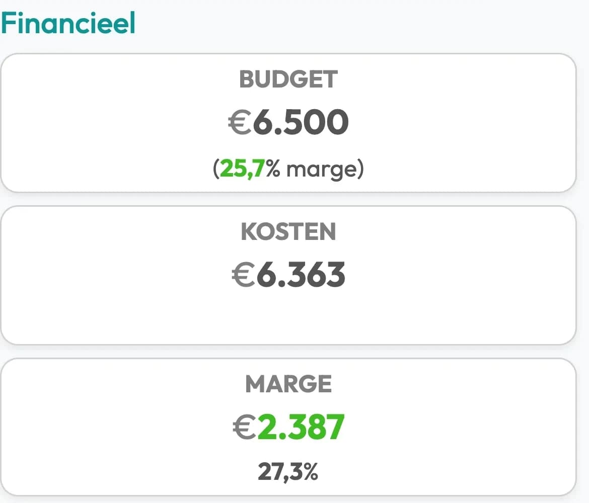Financieel overzicht van één project in Backemp op een telefoon: de tegels budget 6.500 euro, kosten 6.363 euro en marge 2.387 euro.