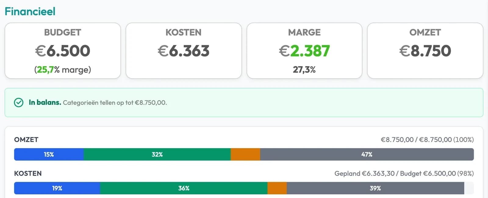 Financieel overzicht van één project in Backemp: budget 6.500 euro, kosten 6.363 euro, marge 2.387 euro en omzet 8.750 euro, met de melding In balans.