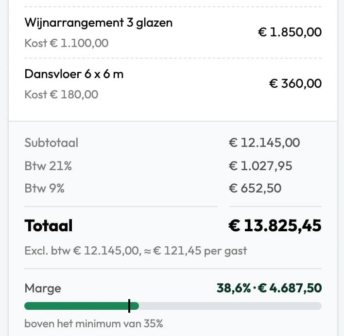 Het einde van de offerte in opbouw in de offertebouwer van Backemp, tabblad Intern & marge: wijnarrangement en dansvloer met omzet en kost, het subtotaal, de btw, een totaal van 13.825,45 euro en een marge van 38,6 procent, boven het minimum van 35 procent.