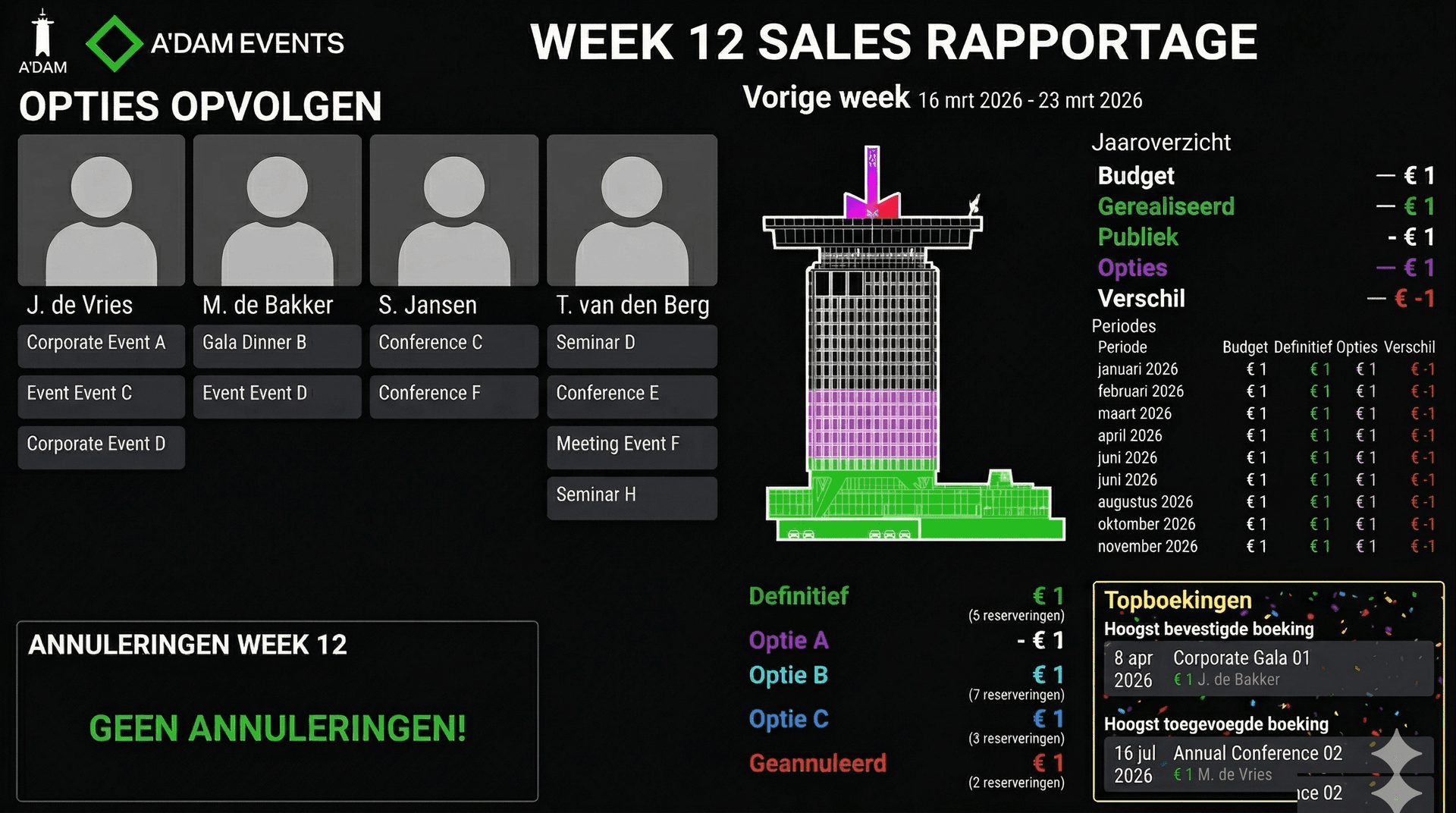 Sales dashboard en narrowcasting overzicht in Backemp