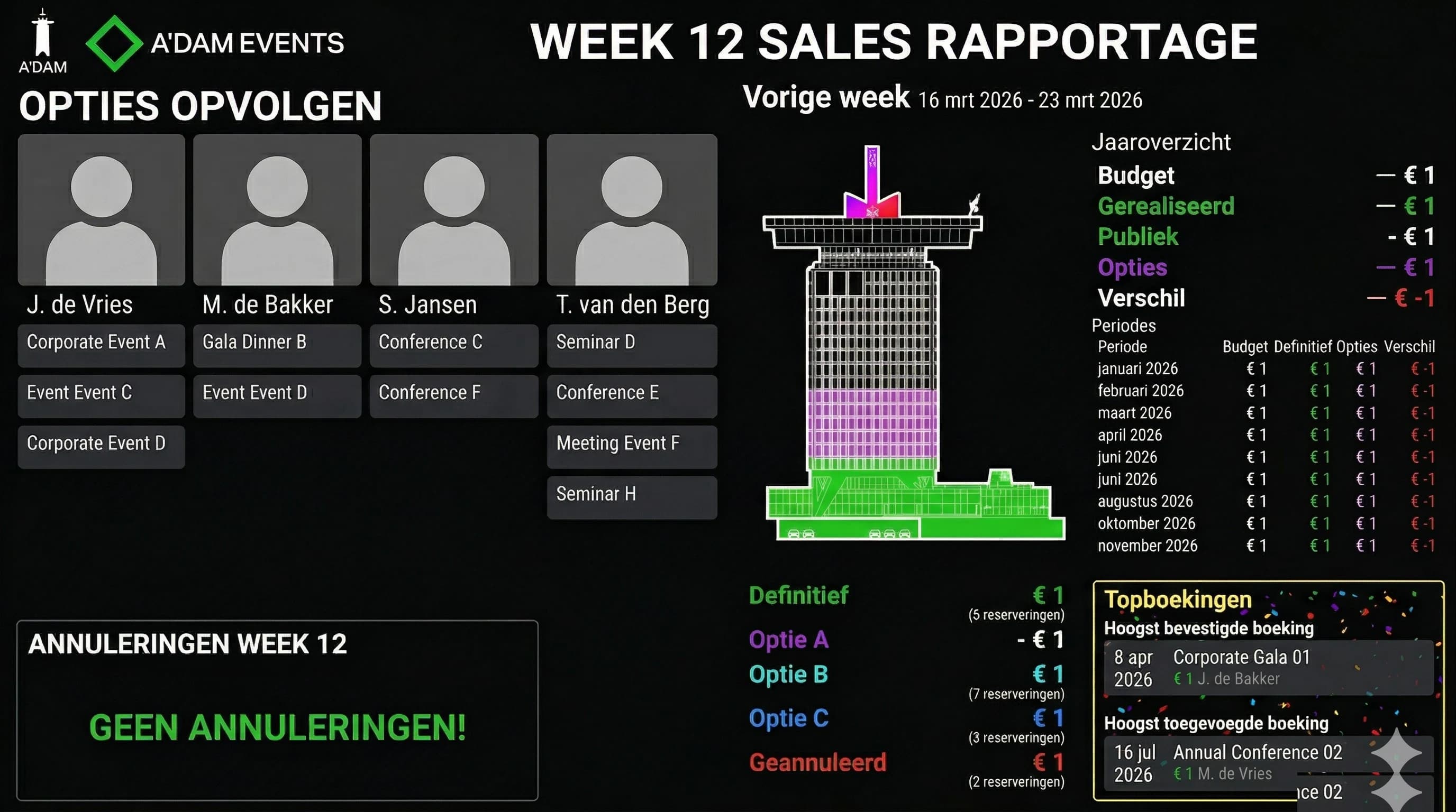 Live sales dashboard in Backemp met omzet en bezetting per event vanuit SEM