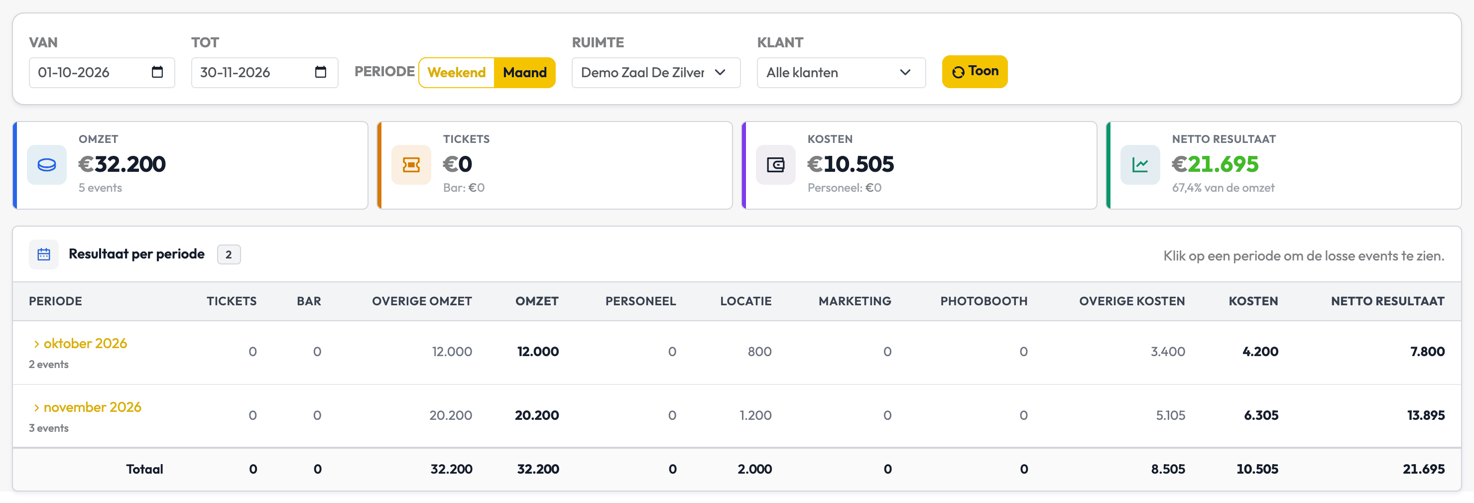 Het Event-P&L-rapport in Backemp: bovenaan de filters Van, Tot, Periode (Weekend of Maand), Ruimte en Klant, daaronder vier blokken met omzet, tickets, kosten en netto resultaat, en een tabel per maand (Maand is gekozen) met tickets, bar, overige omzet, omzet, personeel, locatie, marketing, photobooth, overige kosten, kosten en netto resultaat. In dit voorbeeld staan tickets en bar op nul en valt alle omzet onder overige omzet.